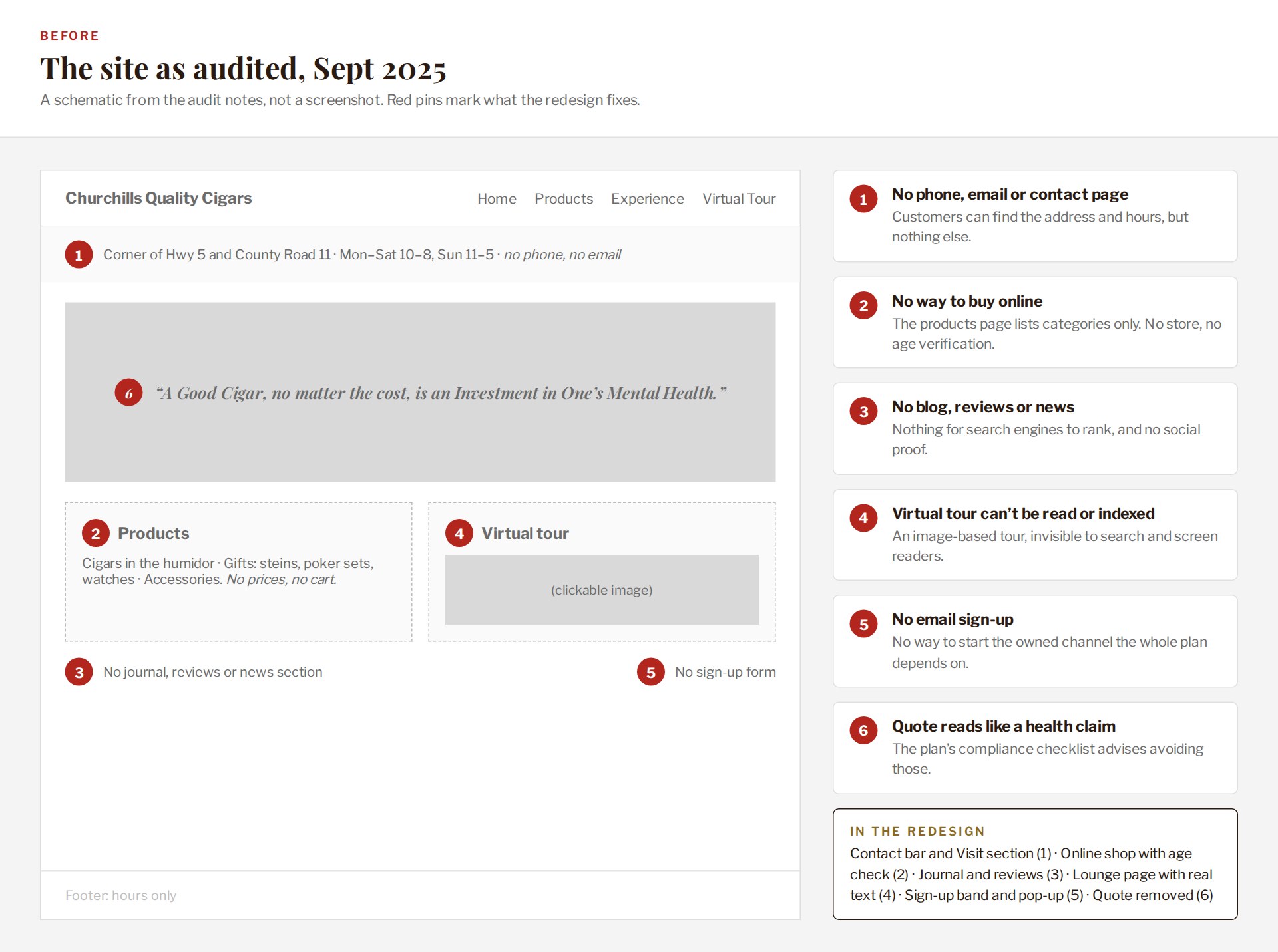 Before: the site as audited: A schematic from the audit notes, not a screenshot. Six red pins mark what the redesign fixes.